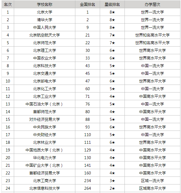 北京大学最新排名概览