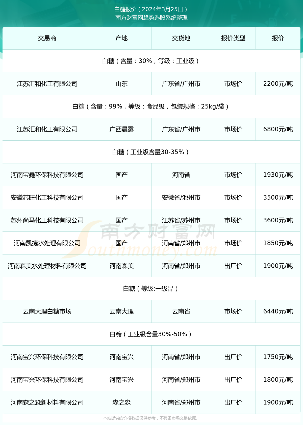 白糖现货价格最新动态分析