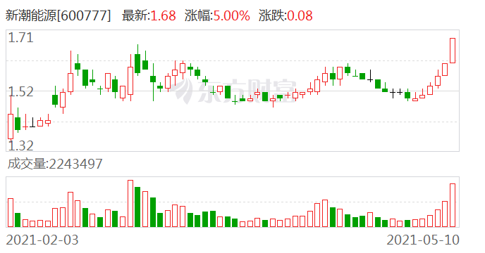 新潮能源股票最新动态，市场走势及前景展望